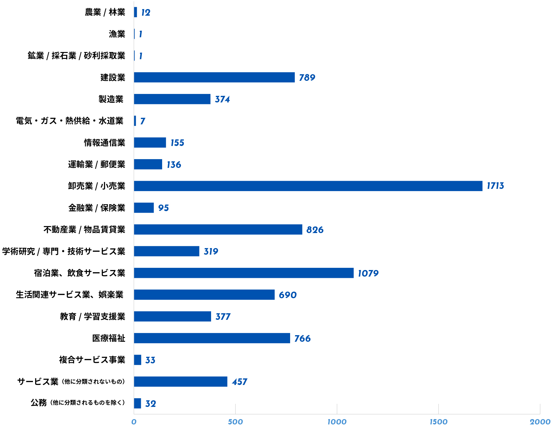 産業グラフ