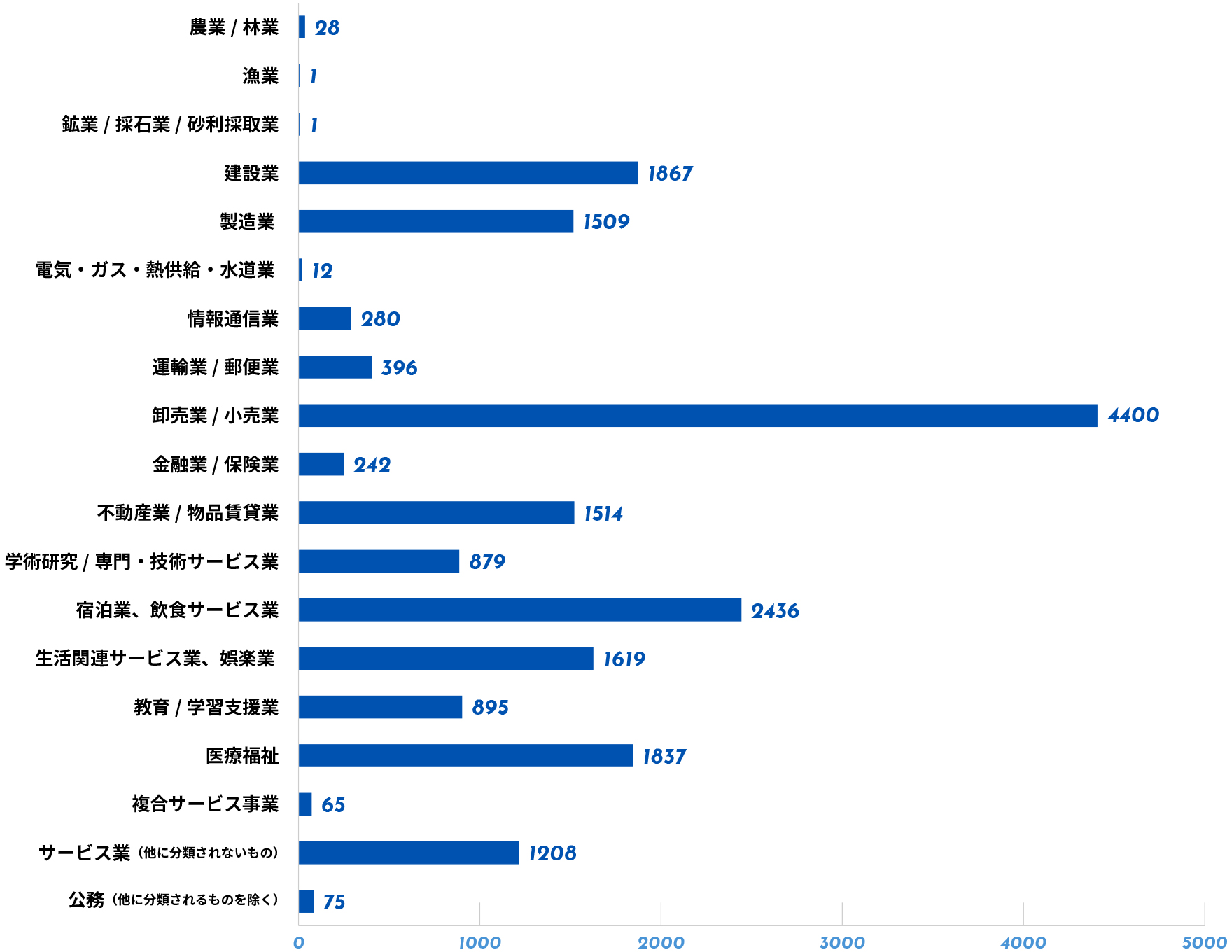 産業グラフ