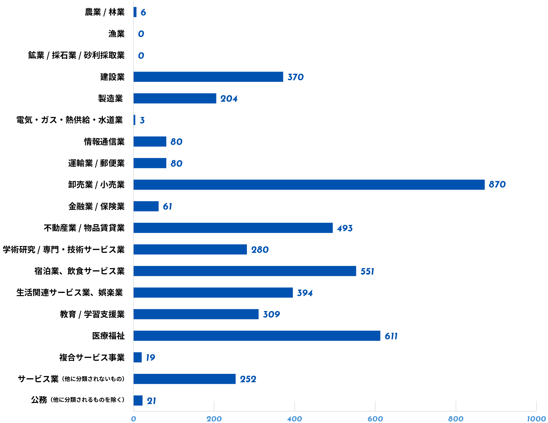 産業グラフ